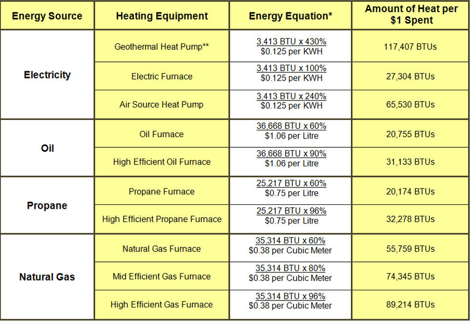 BTU Conversion Chart