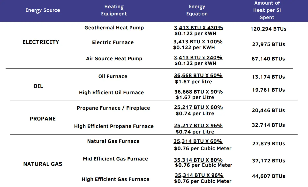 BTU per $ table